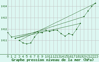 Courbe de la pression atmosphrique pour Nancy - Essey (54)