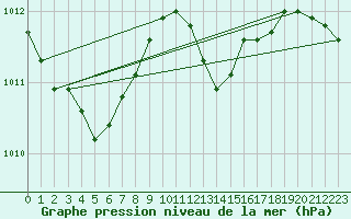 Courbe de la pression atmosphrique pour Le Luc - Cannet des Maures (83)