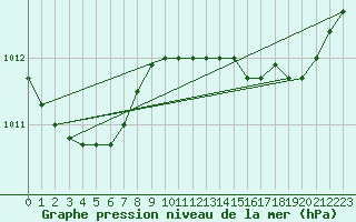 Courbe de la pression atmosphrique pour Harville (88)