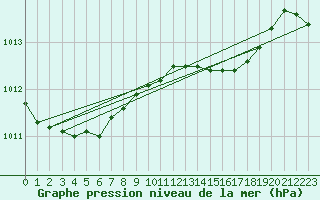 Courbe de la pression atmosphrique pour Capel Curig