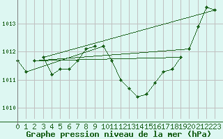 Courbe de la pression atmosphrique pour Leibstadt