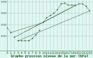 Courbe de la pression atmosphrique pour la bouée 62102