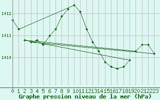 Courbe de la pression atmosphrique pour Graz Universitaet