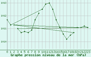 Courbe de la pression atmosphrique pour Douzens (11)