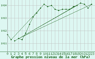 Courbe de la pression atmosphrique pour Doberlug-Kirchhain