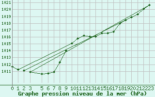 Courbe de la pression atmosphrique pour Ainazi