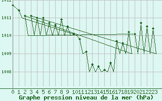 Courbe de la pression atmosphrique pour Zurich-Kloten