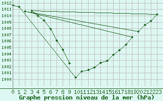 Courbe de la pression atmosphrique pour Sermange-Erzange (57)