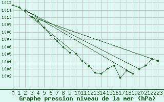 Courbe de la pression atmosphrique pour Langres (52) 