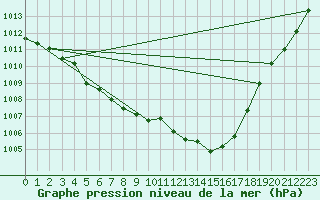 Courbe de la pression atmosphrique pour Berson (33)