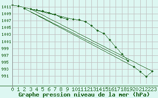 Courbe de la pression atmosphrique pour Ullungdo