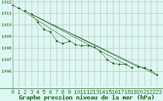 Courbe de la pression atmosphrique pour Ouessant (29)