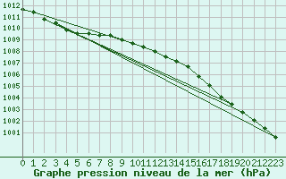 Courbe de la pression atmosphrique pour Pembrey Sands