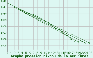 Courbe de la pression atmosphrique pour Shoream (UK)