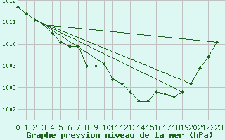 Courbe de la pression atmosphrique pour Cap de la Hague (50)