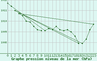Courbe de la pression atmosphrique pour Jonquiere