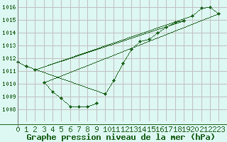 Courbe de la pression atmosphrique pour Suncheon