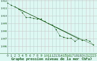 Courbe de la pression atmosphrique pour Gros-Rderching (57)