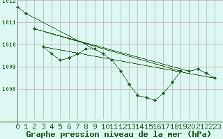 Courbe de la pression atmosphrique pour Hallau