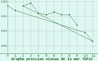 Courbe de la pression atmosphrique pour Puebla de Don Rodrigo