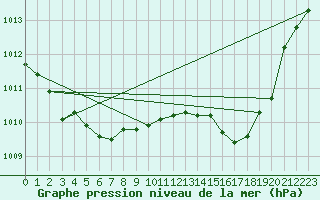 Courbe de la pression atmosphrique pour Six-Fours (83)