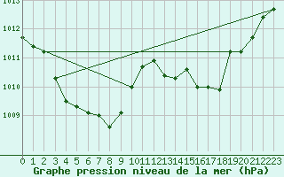 Courbe de la pression atmosphrique pour Biscarrosse (40)