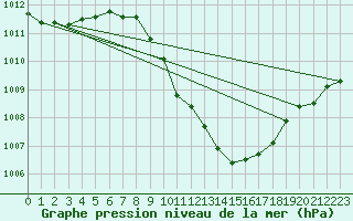 Courbe de la pression atmosphrique pour Neuchatel (Sw)