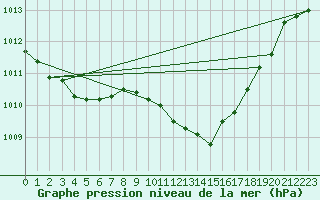 Courbe de la pression atmosphrique pour Blaavand