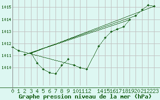 Courbe de la pression atmosphrique pour Suolovuopmi Lulit