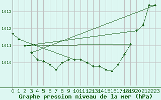 Courbe de la pression atmosphrique pour Tours (37)