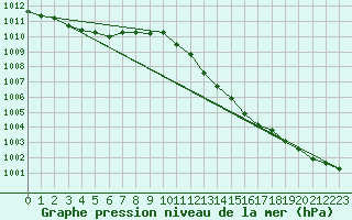 Courbe de la pression atmosphrique pour Shobdon