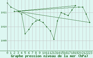 Courbe de la pression atmosphrique pour Offenbach Wetterpar