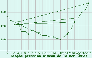 Courbe de la pression atmosphrique pour Vilsandi