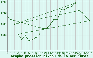 Courbe de la pression atmosphrique pour Deuselbach