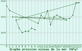 Courbe de la pression atmosphrique pour Hohrod (68)