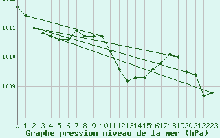 Courbe de la pression atmosphrique pour Lassnitzhoehe