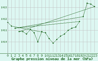 Courbe de la pression atmosphrique pour Nyon-Changins (Sw)