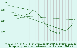 Courbe de la pression atmosphrique pour Besanon (25)