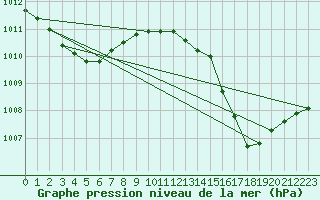 Courbe de la pression atmosphrique pour Ouessant (29)