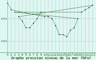 Courbe de la pression atmosphrique pour Langdon Bay