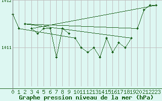 Courbe de la pression atmosphrique pour Kuemmersruck