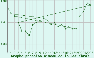 Courbe de la pression atmosphrique pour Rimbach-Prs-Masevaux (68)