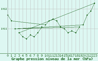 Courbe de la pression atmosphrique pour Engins (38)