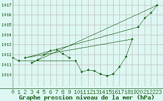 Courbe de la pression atmosphrique pour Locarno (Sw)
