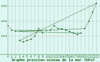 Courbe de la pression atmosphrique pour Engins (38)