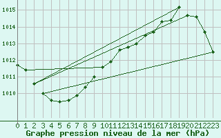 Courbe de la pression atmosphrique pour Pyhajarvi Ol Ojakyla