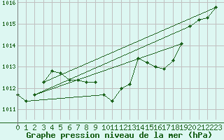Courbe de la pression atmosphrique pour Hartberg