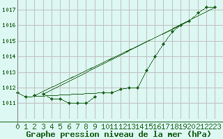 Courbe de la pression atmosphrique pour Chne-Lglise (Be)