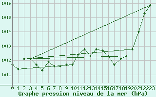 Courbe de la pression atmosphrique pour Millau - Soulobres (12)