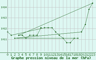 Courbe de la pression atmosphrique pour Agde (34)